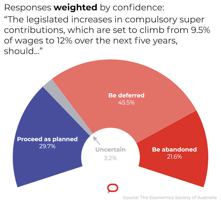 Weighted responses to the question,