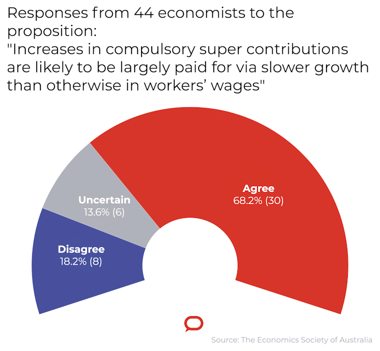 Responses from 44 economists to the proposition: 