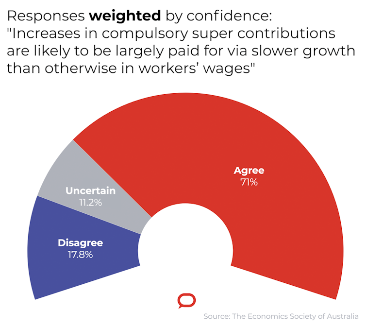 Weighted responses to the proposition: