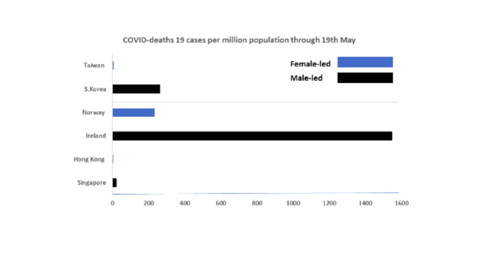 Data shows women leaders handled coronavirus better than their male ...