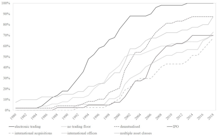 A graph showing how exchanges have changed.