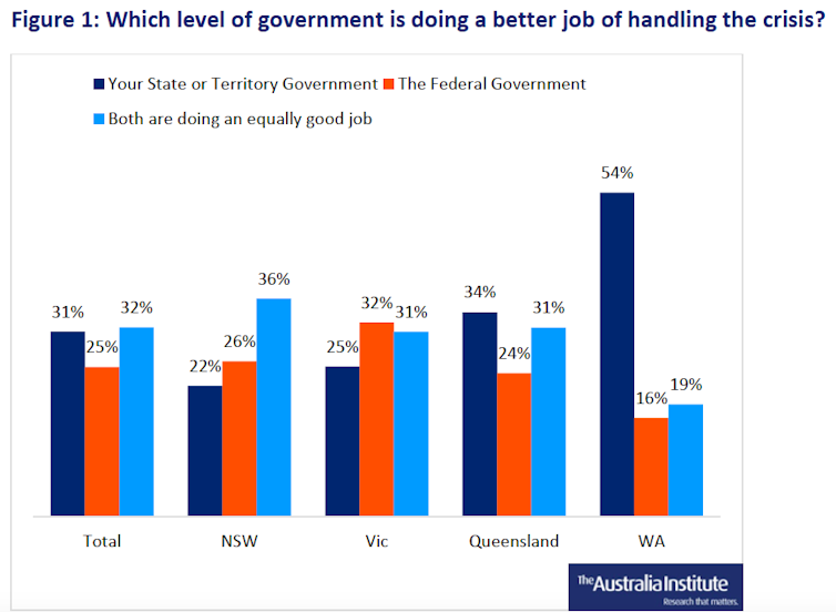 Victoria will have more people on JobKeeper in December and March quarters than the rest of Australia combined