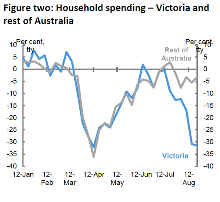 Victoria will have more people on JobKeeper in December and March quarters than the rest of Australia combined