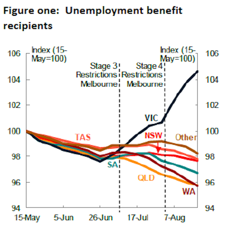 Victoria will have more people on JobKeeper in December and March quarters than the rest of Australia combined