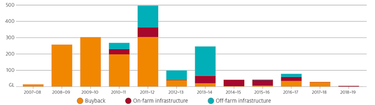 farm upgrades increase water prices more than buybacks