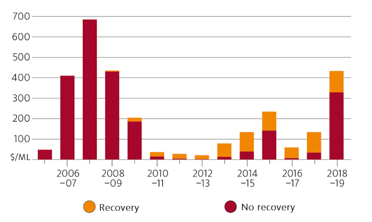 Recovering water for the environment in the Murray-Darling: farm upgrades increase water prices more than buybacks