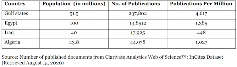 A table shows the number of published documents among Gulf State universities.