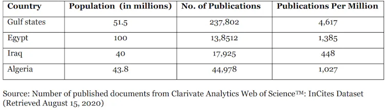 A table shows the number of published documents among Gulf State universities.