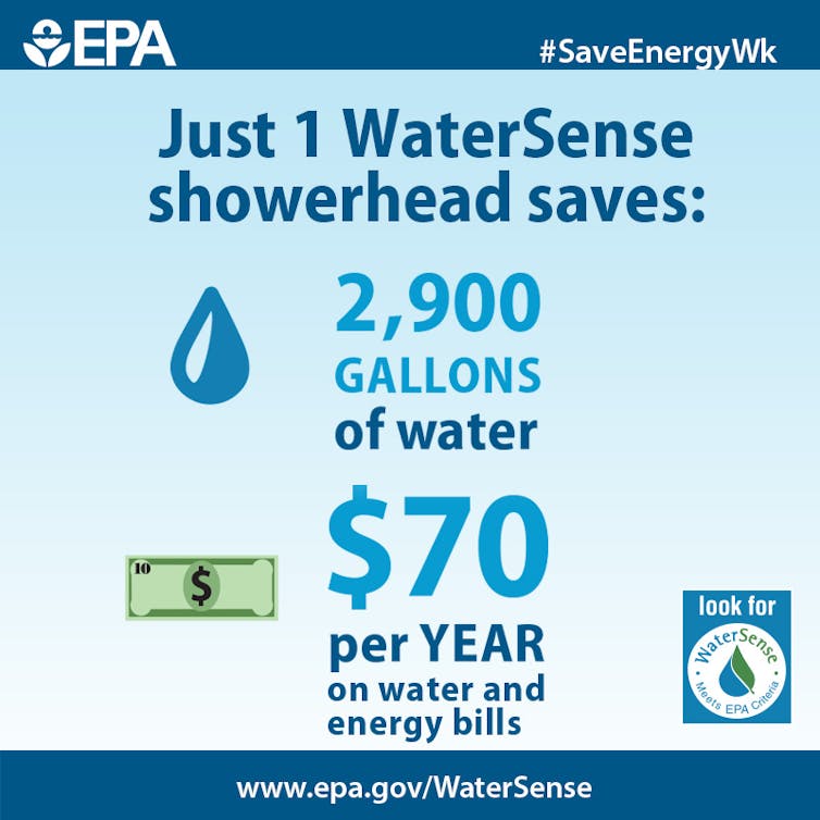 EPA graphic describing water and energy savings from efficient showerheads.