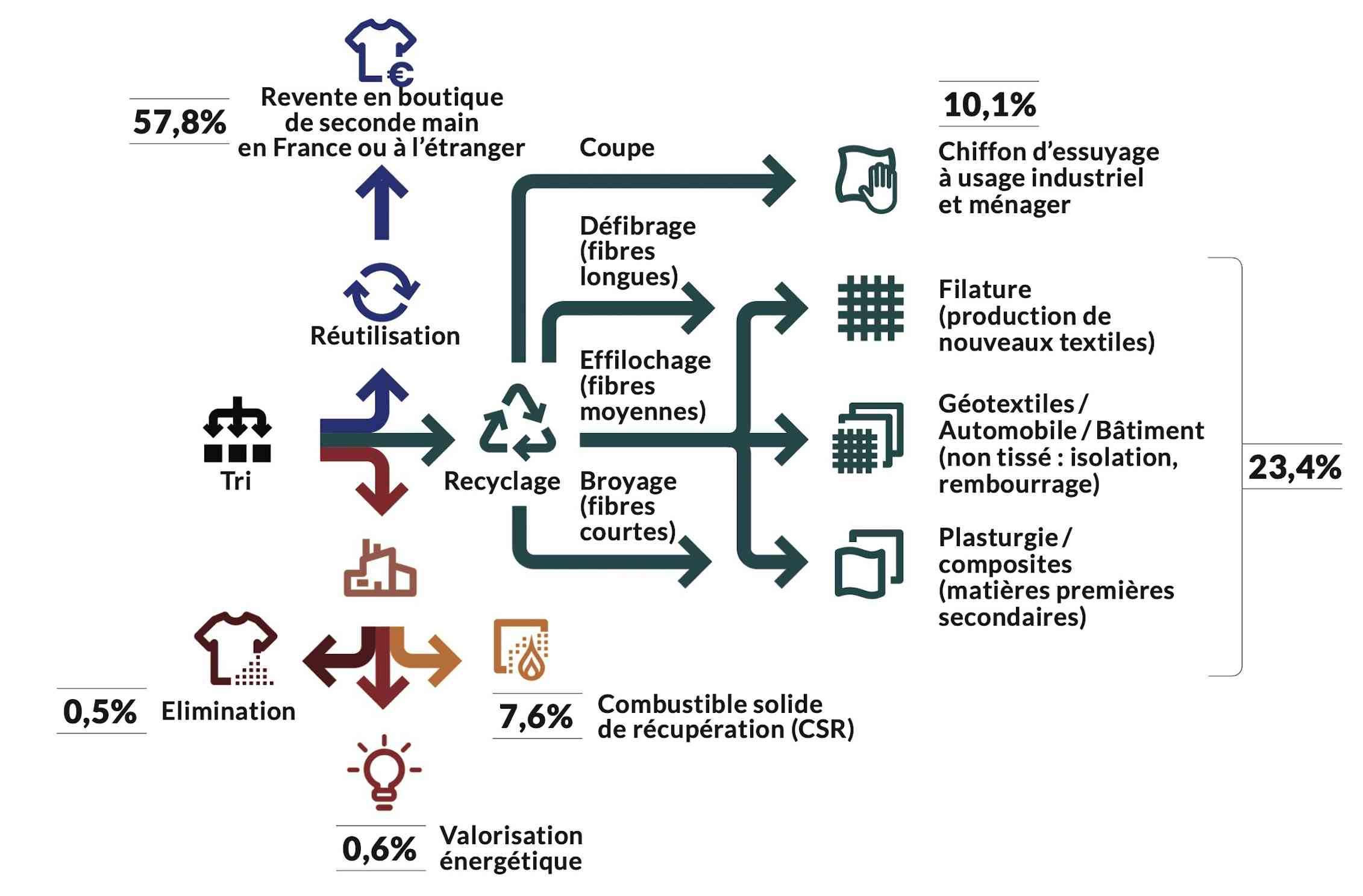 Industrie de la mode : les effets (très) limités du recyclage des
