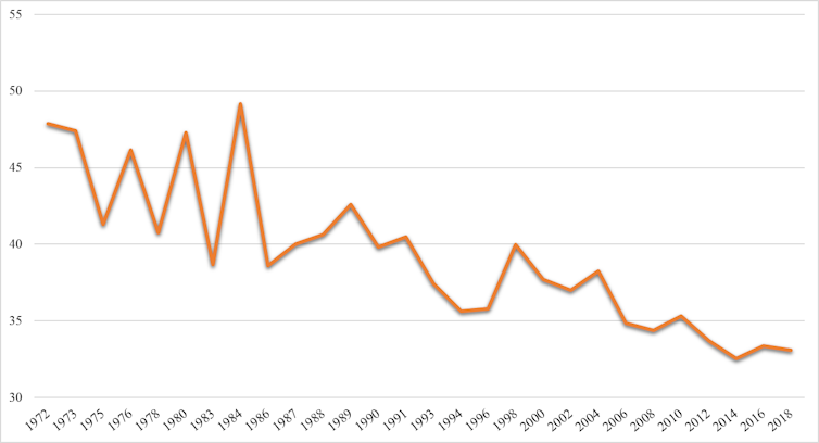 A line graph shows the declining number of Americans say most people can be trusted.