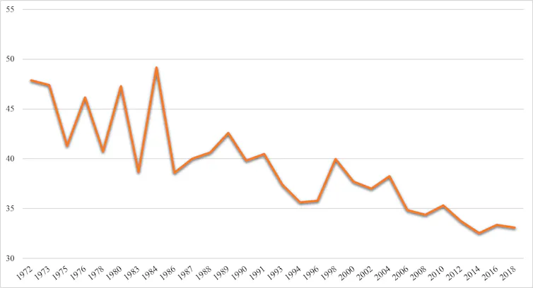 A line graph shows the declining number of Americans say most people can be trusted.