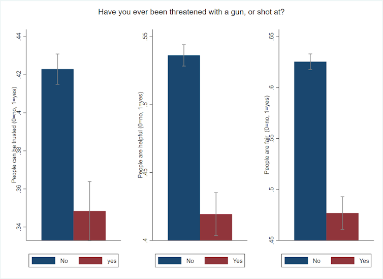 A bar graph shows the effect of gun violence on trust.