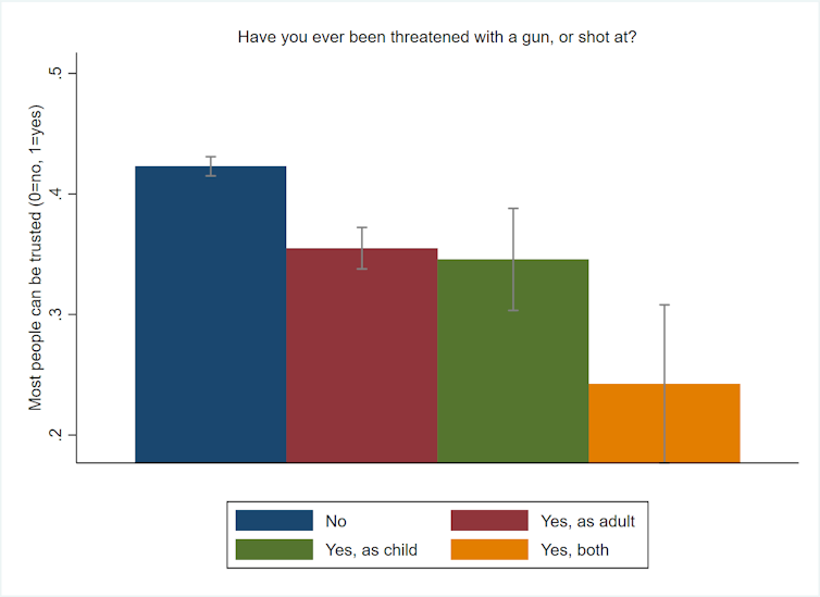 A bar graph shows the different effects of gun violence depending on age.