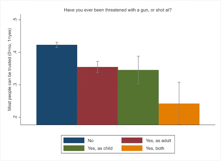A bar graph shows the different effects of gun violence depending on age.