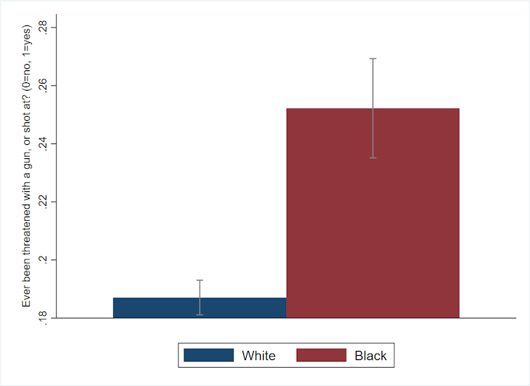 A bar graph shows the different in gun violence between Black ane white people.