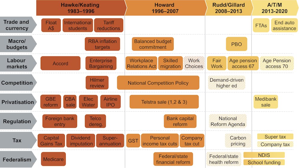 When it comes to economic reform, the old days really were better. We ...