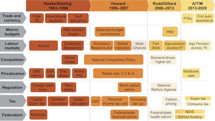 When it comes to economic reform, the old days really were better. We checked