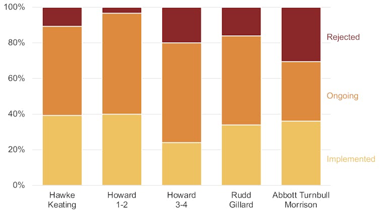 When it comes to economic reform, the old days really were better. We checked