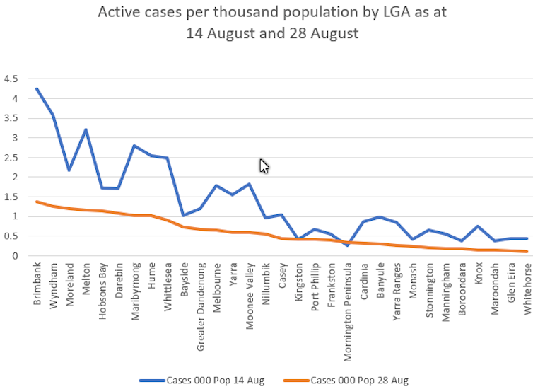 Chart showing rate of active COVID-19 cases per 1,000 people by local government area across Melbourne from August 14-28