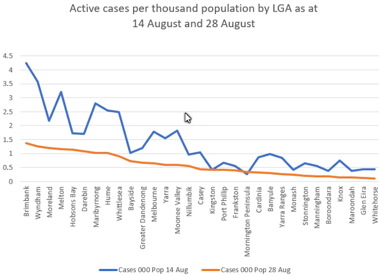 Chart showing rate of active COVID-19 cases per 1,000 people by local government area across Melbourne from August 14-28