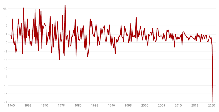 Six graphs that explain Australia's recession