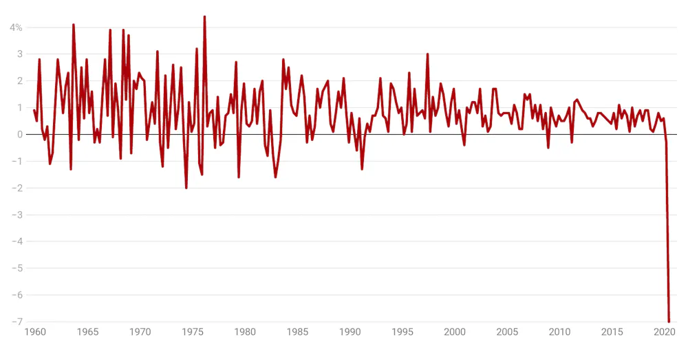 Australian Recessions Six graphs that explain Australia’s recession