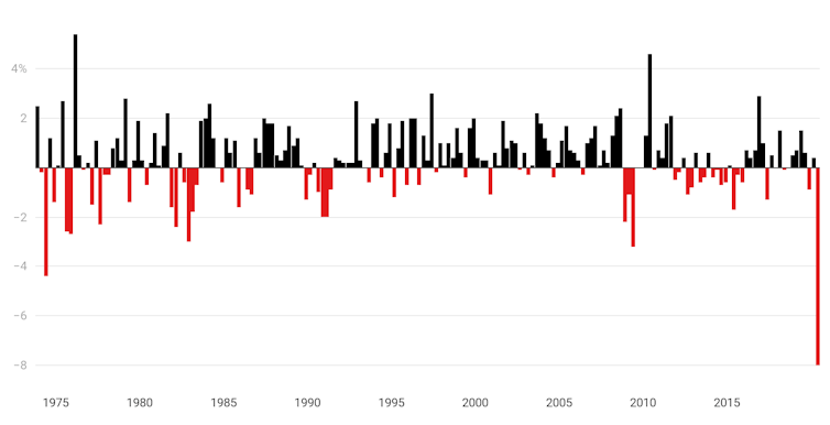 Six graphs that explain Australia's recession