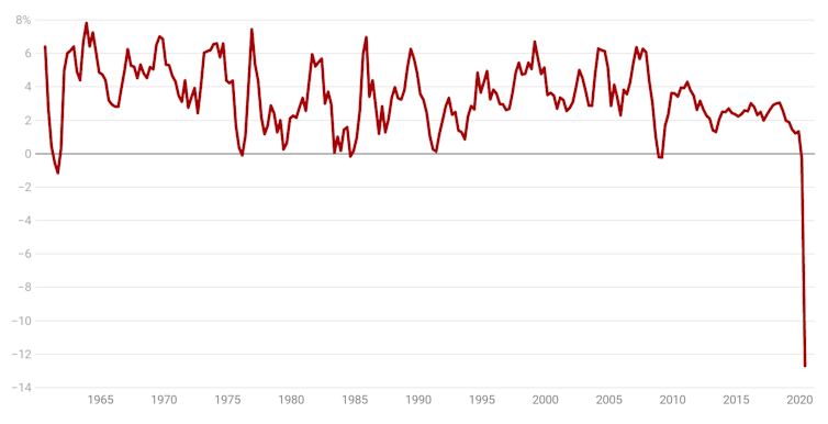 Six graphs that explain Australia's recession