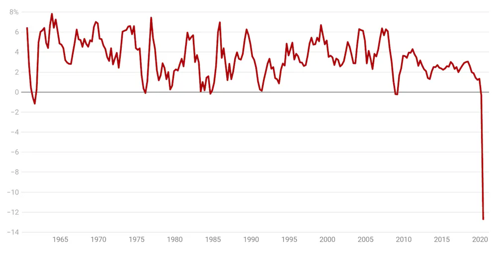 Australian Recessions Six graphs that explain Australia’s recession