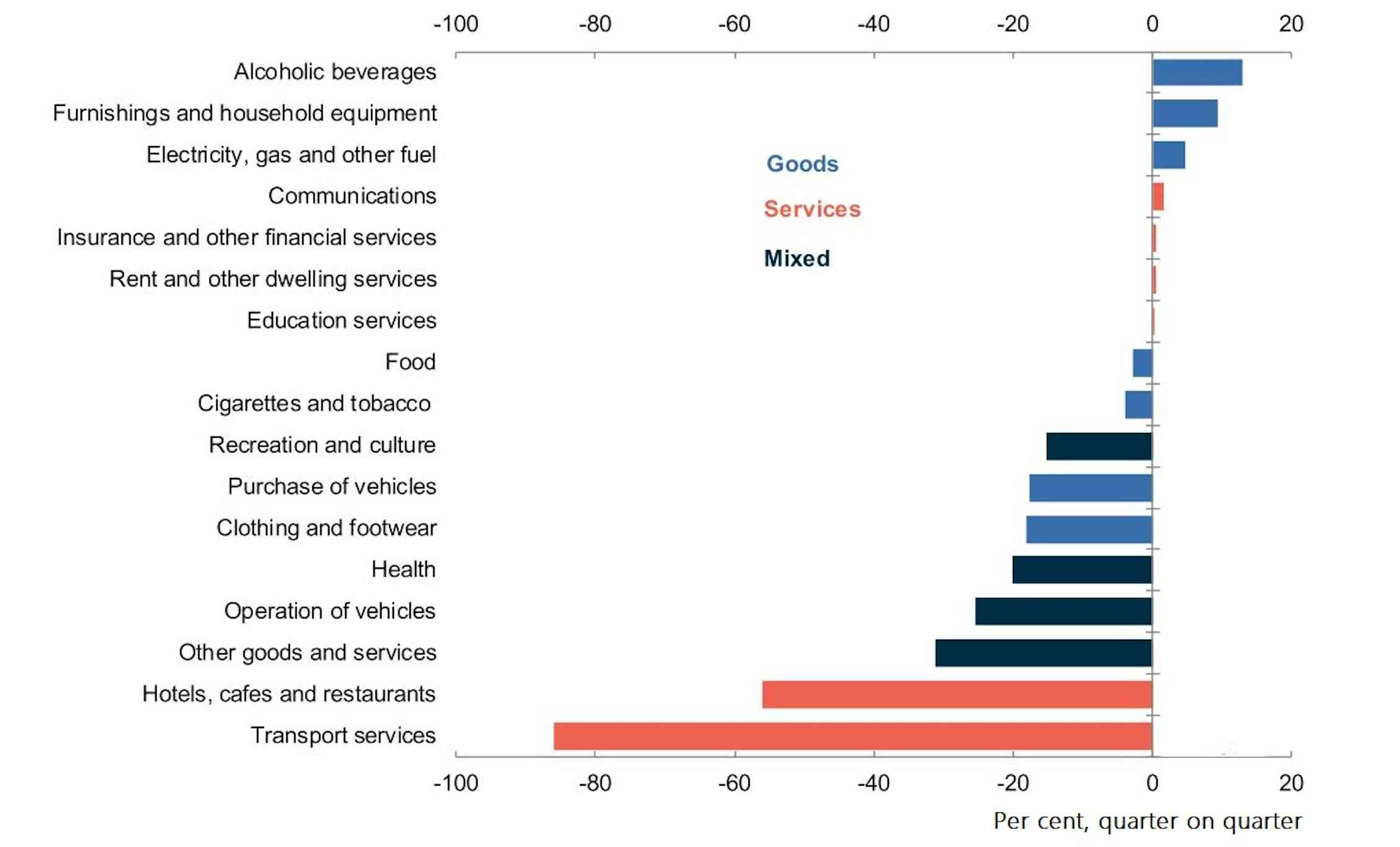 Six graphs that explain Australia's recession