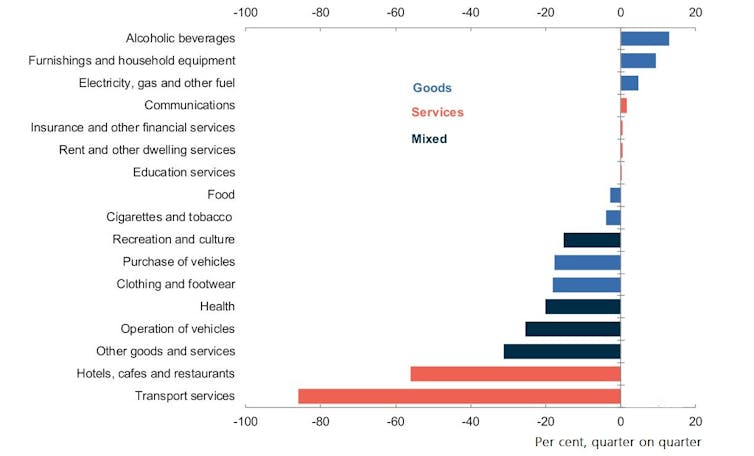 Six graphs that explain Australia's recession