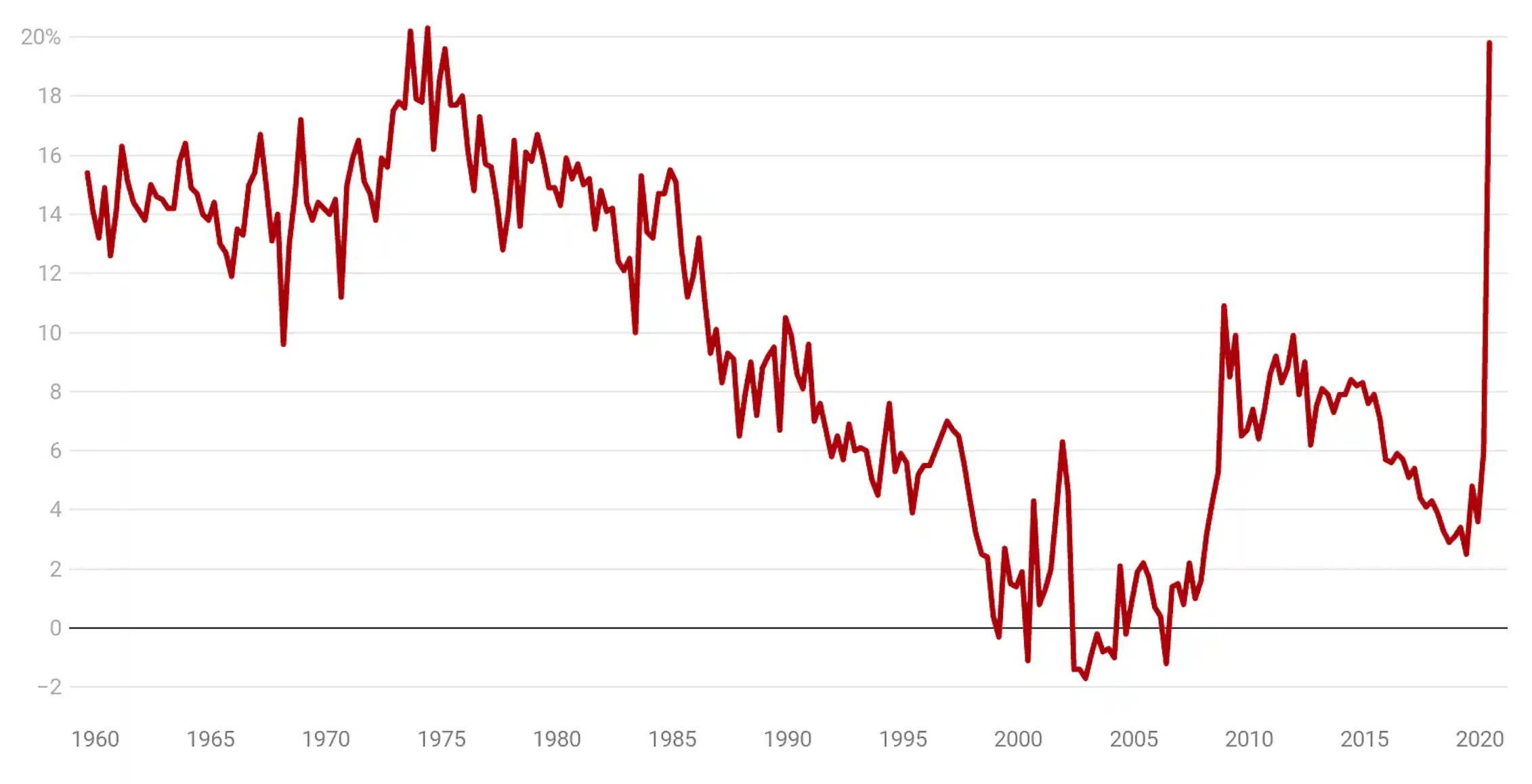 Recssion Graph Six graphs that explain Australia's recession