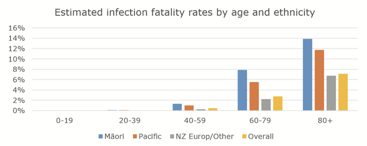 Infection fatality rate by age and ethnicity