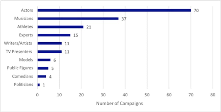 Graph showing actors and musicians were the most commonly used celebs.