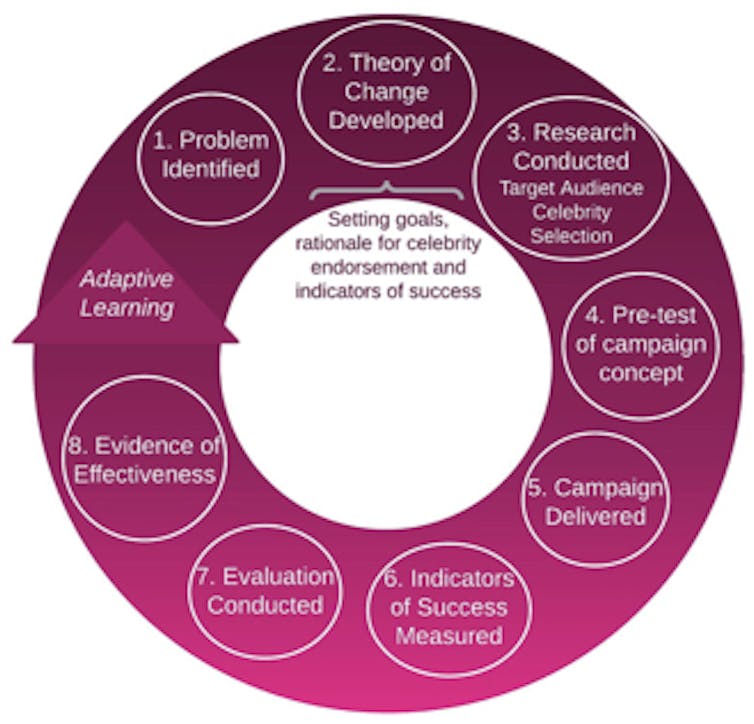 The eight steps for the design and implementation of a celebrity-based intervention.