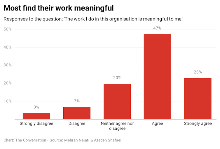 Responses to the question: 'The work I do in this organisation is meaningful to me.'