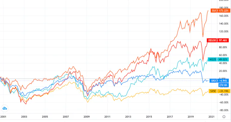 Graph of different stock market indices