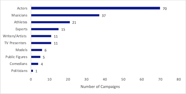 Graph showing actors and musicians were the most commonly used celebs.