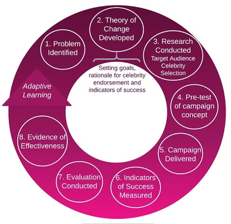 The eight steps for the design and implementation of a celebrity-based intervention.