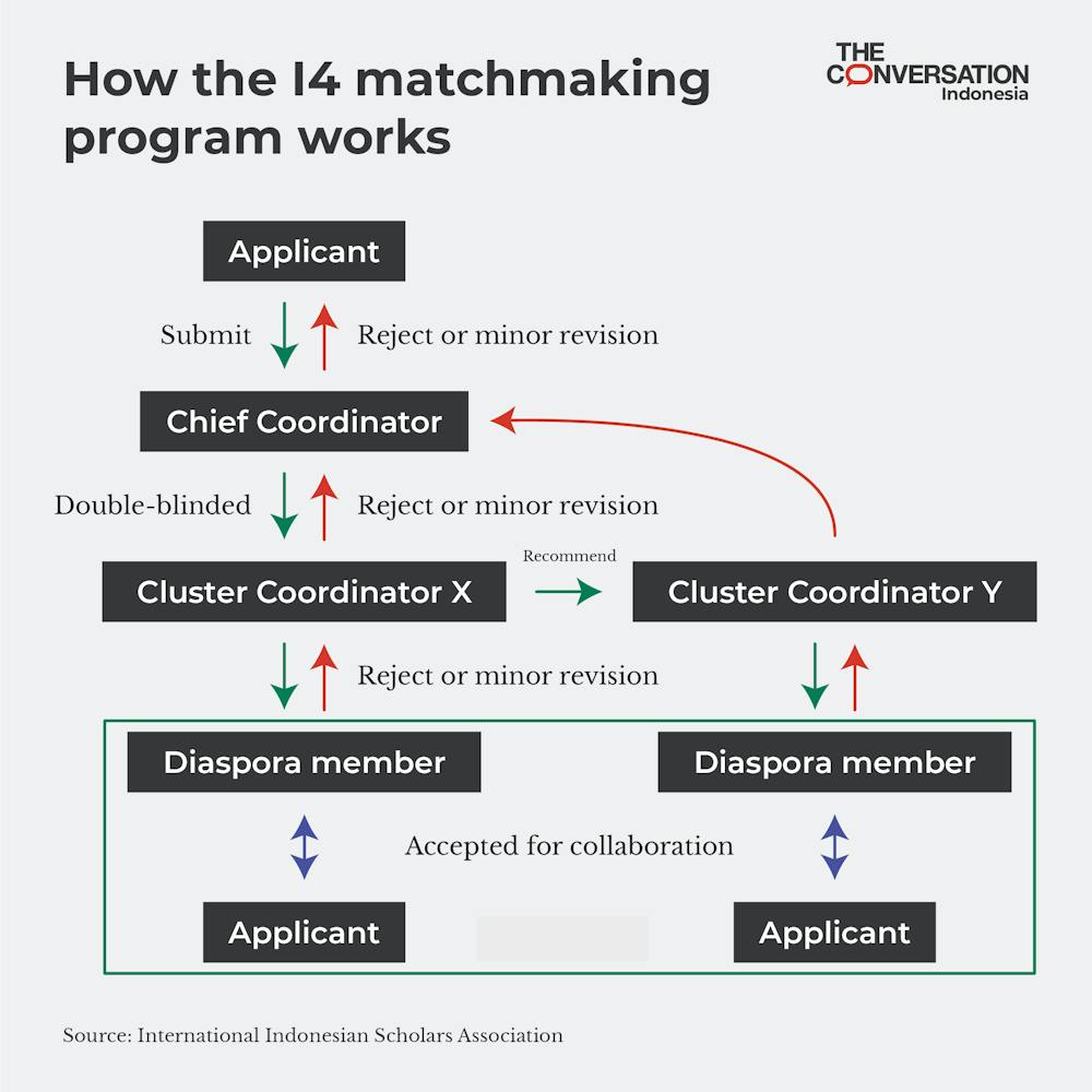Indonesia’s scientific diaspora launches ‘matchmaking’ scheme to boost ...