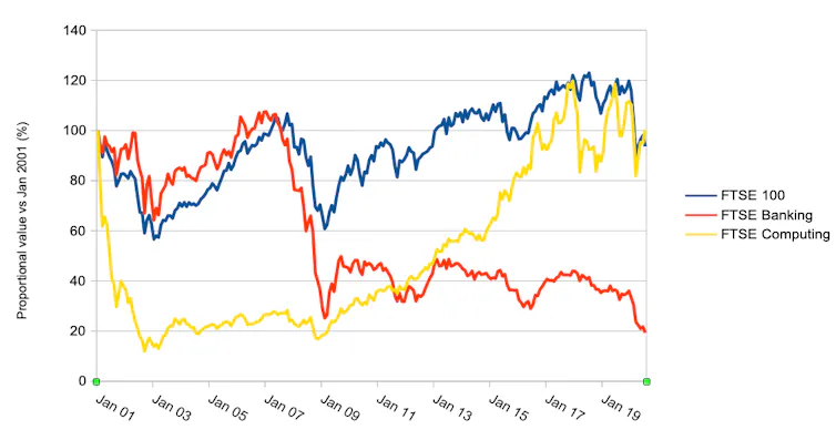 Graph of FTSE share performance 2001-20