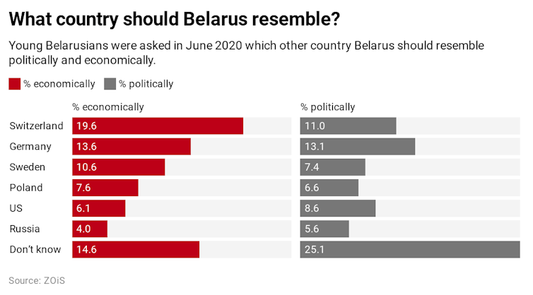 Graph showing which other country young Belarusians think their country should resemble.