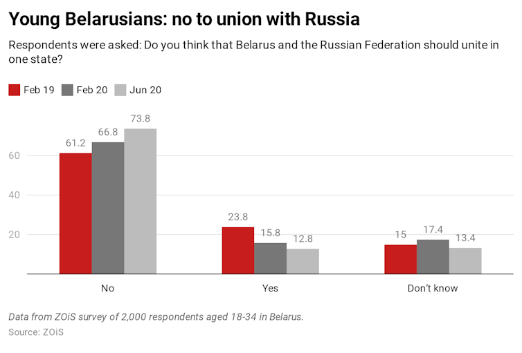 Graph showing reluctance among young Belarusians for the country to unite with Russia