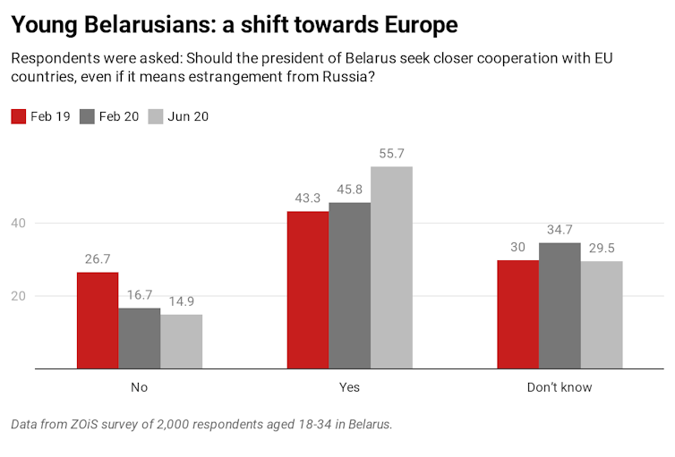 Graph showing shift towards Europe of young Belarusians.