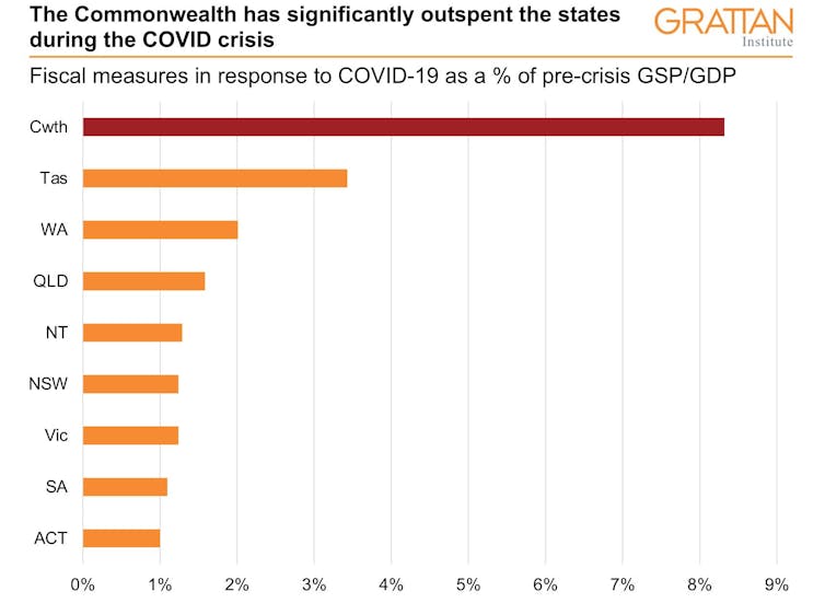 Morrison is right. All governments will need to spend more to get us out of the crisis