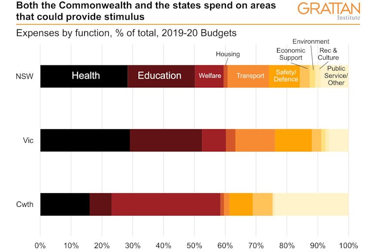 Morrison is right. All governments will need to spend more to get us out of the crisis