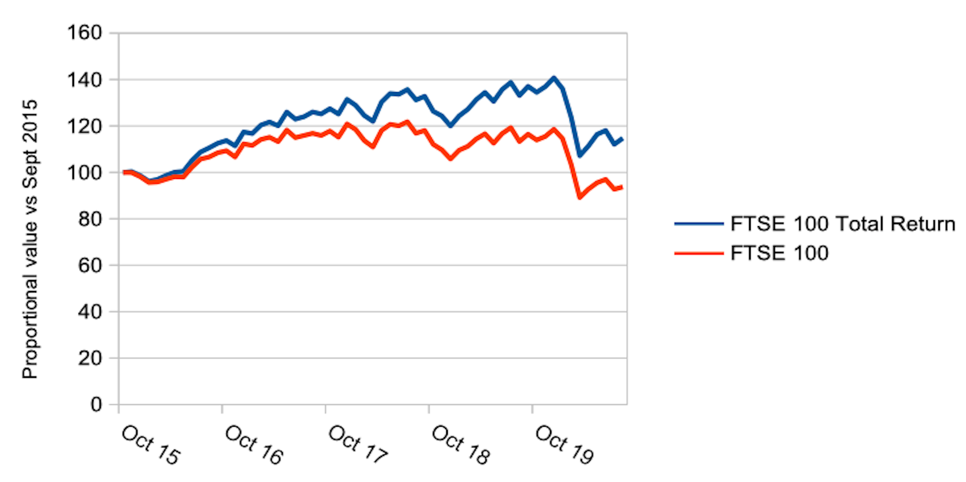 ftse 100 tr