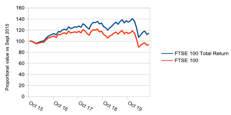 Graph showing FTSE 100 Total Return vs shares only