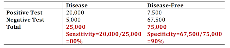 Table showing number of positive and negative tests in rows, and number or disease cases (total 25,000) and disease-free cases (total 75,000) in columns, along with the sensitivity of 80 per cent and the specificity of 90 per cent.